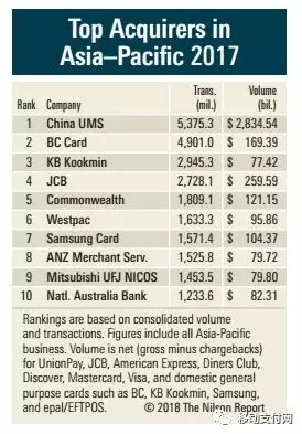 2017年亞太地區(qū)收單機構(gòu)排名表