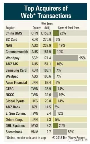 2017年亞太地區(qū)網(wǎng)絡(luò)收單機構(gòu)排名表