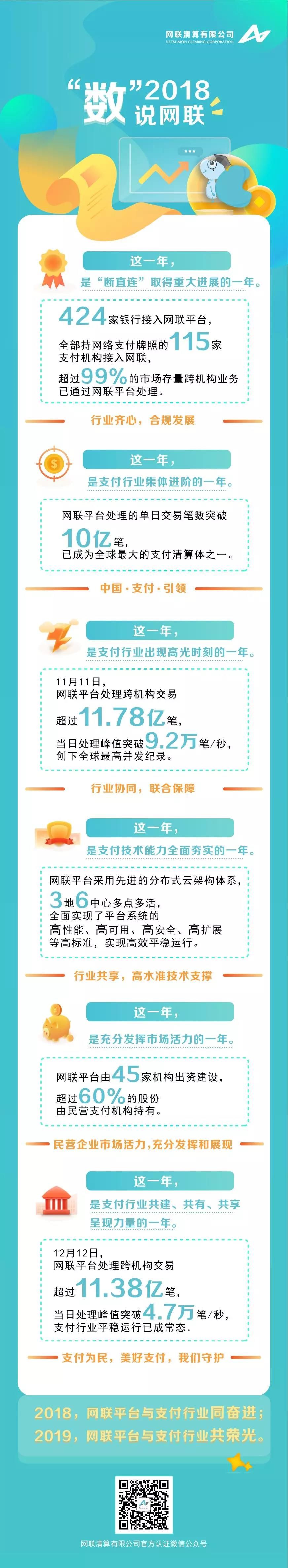 2018“數(shù)”說網聯(lián) 單日交易筆數(shù)破10億筆