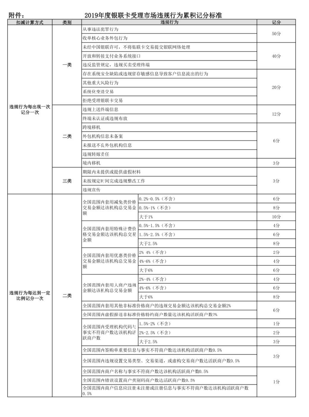 2019年度銀聯(lián)卡受理市場違規(guī)行為累積積分標(biāo)準